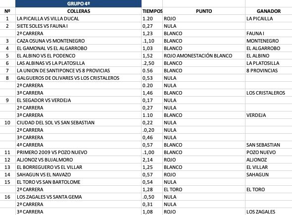 Grupo 4 - Resultados Provinciales andaluzas 2024