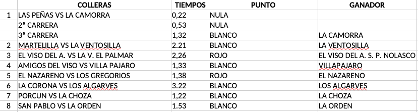 Resultados octavos Grupo 5 - Provinciales 2024