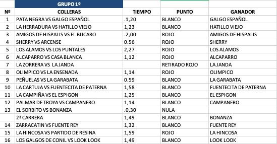 Grupo 1 - Resultados Provinciales andaluzas 2024