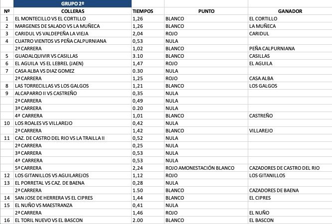 Grupo 2 - Resultados Provinciales andaluzas 2024