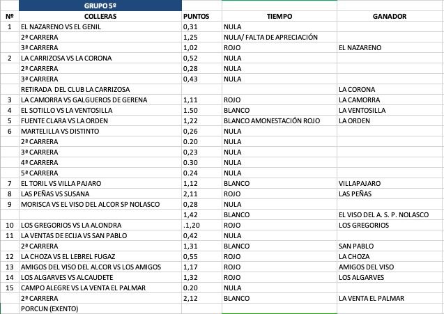 Grupo 5 - Resultados Provinciales andaluzas 2024