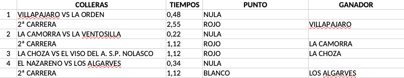 Resultados semifinales Grupo 5 - Provinciales 2024
