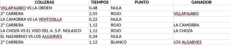 Resultados semifinales Grupo 5 - Provinciales 2024
