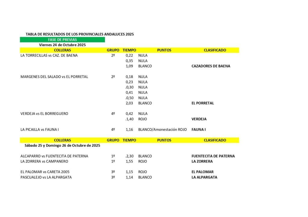 TABLA DE RESULTADOS DE LAS PREVIAS DEL CTO PROVINCIAL 2025(Andalucía)